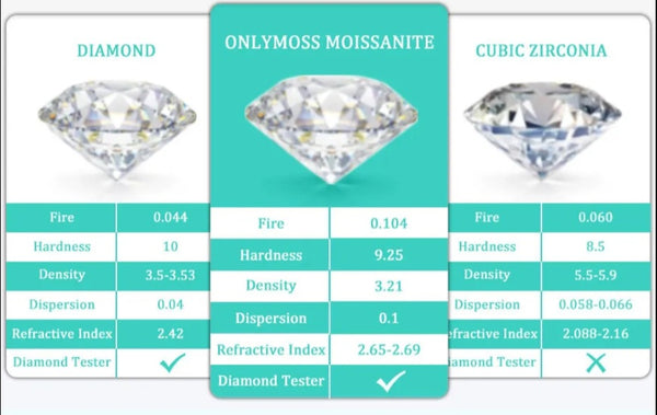 Moissanite Pendants